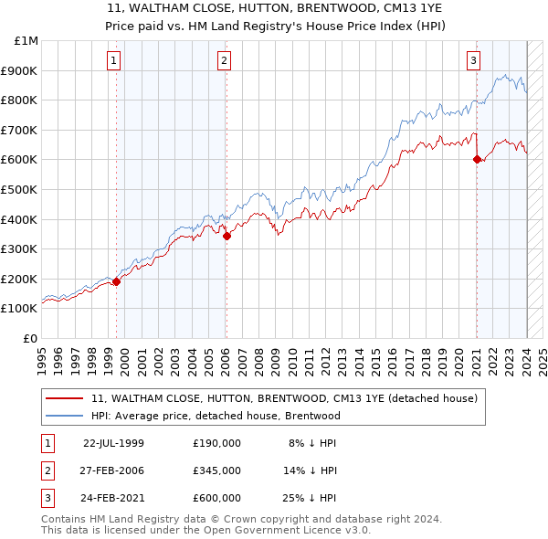 11, WALTHAM CLOSE, HUTTON, BRENTWOOD, CM13 1YE: Price paid vs HM Land Registry's House Price Index