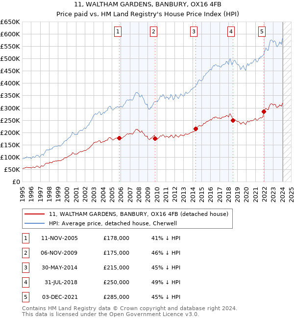 11, WALTHAM GARDENS, BANBURY, OX16 4FB: Price paid vs HM Land Registry's House Price Index
