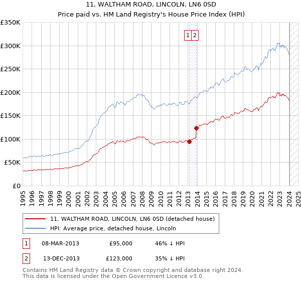 11, WALTHAM ROAD, LINCOLN, LN6 0SD: Price paid vs HM Land Registry's House Price Index