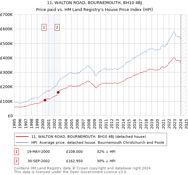 11, WALTON ROAD, BOURNEMOUTH, BH10 4BJ: Price paid vs HM Land Registry's House Price Index