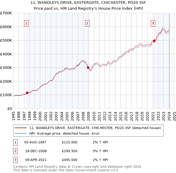 11, WANDLEYS DRIVE, EASTERGATE, CHICHESTER, PO20 3SF: Price paid vs HM Land Registry's House Price Index
