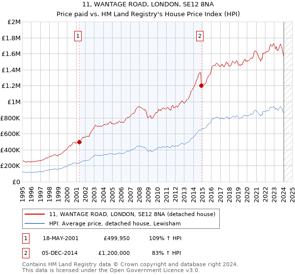 11, WANTAGE ROAD, LONDON, SE12 8NA: Price paid vs HM Land Registry's House Price Index