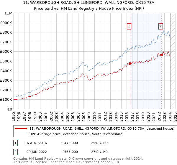 11, WARBOROUGH ROAD, SHILLINGFORD, WALLINGFORD, OX10 7SA: Price paid vs HM Land Registry's House Price Index
