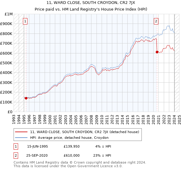 11, WARD CLOSE, SOUTH CROYDON, CR2 7JX: Price paid vs HM Land Registry's House Price Index