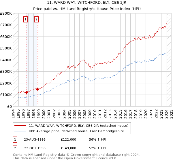 11, WARD WAY, WITCHFORD, ELY, CB6 2JR: Price paid vs HM Land Registry's House Price Index