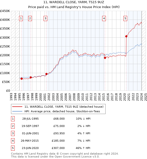 11, WARDELL CLOSE, YARM, TS15 9UZ: Price paid vs HM Land Registry's House Price Index