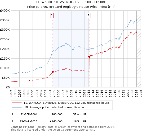 11, WARDGATE AVENUE, LIVERPOOL, L12 0BD: Price paid vs HM Land Registry's House Price Index