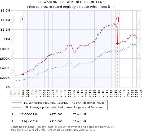 11, WARENNE HEIGHTS, REDHILL, RH1 6NA: Price paid vs HM Land Registry's House Price Index
