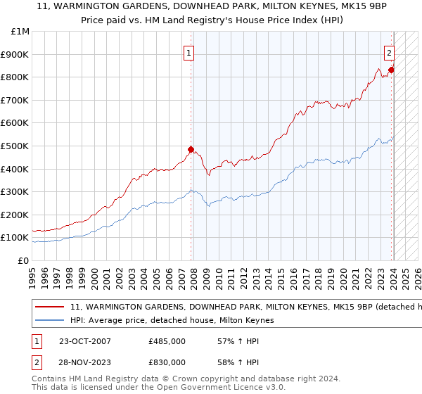 11, WARMINGTON GARDENS, DOWNHEAD PARK, MILTON KEYNES, MK15 9BP: Price paid vs HM Land Registry's House Price Index