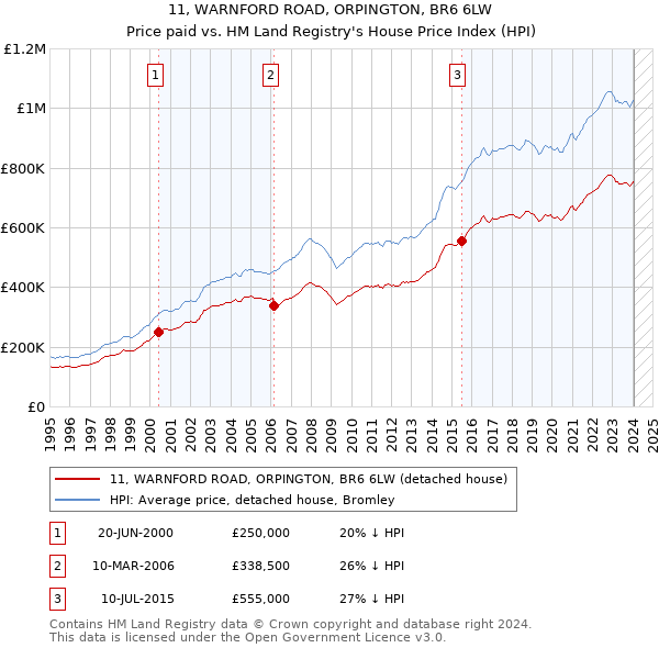 11, WARNFORD ROAD, ORPINGTON, BR6 6LW: Price paid vs HM Land Registry's House Price Index
