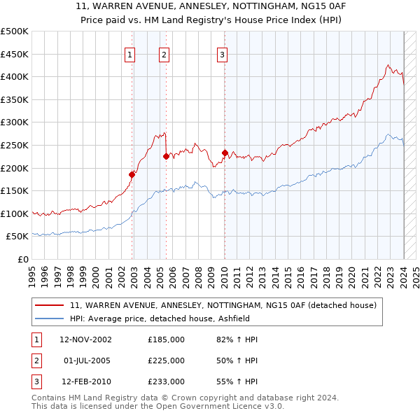 11, WARREN AVENUE, ANNESLEY, NOTTINGHAM, NG15 0AF: Price paid vs HM Land Registry's House Price Index
