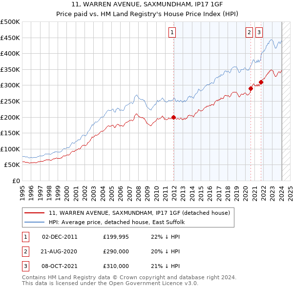 11, WARREN AVENUE, SAXMUNDHAM, IP17 1GF: Price paid vs HM Land Registry's House Price Index