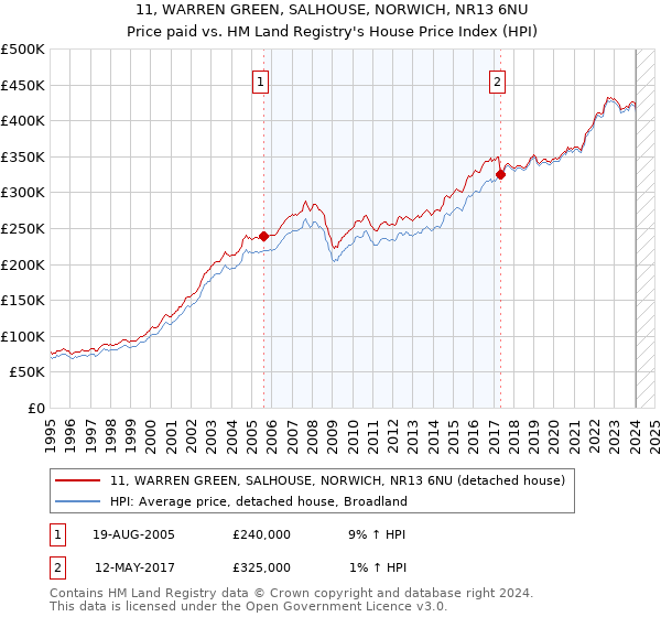 11, WARREN GREEN, SALHOUSE, NORWICH, NR13 6NU: Price paid vs HM Land Registry's House Price Index