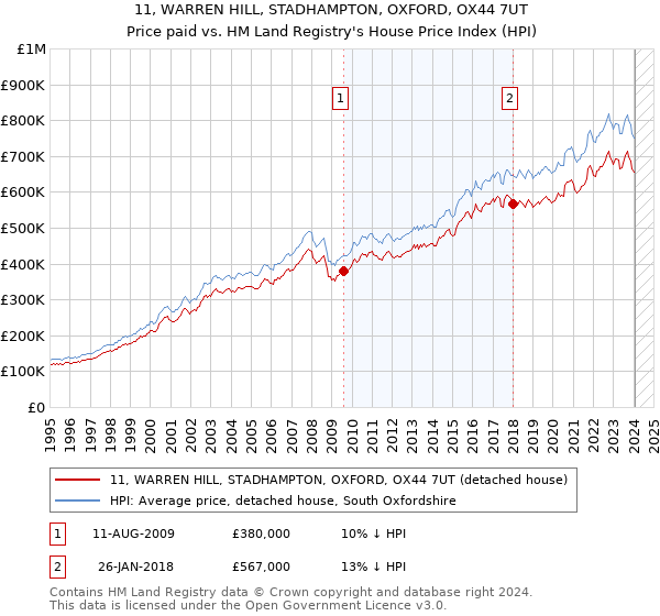 11, WARREN HILL, STADHAMPTON, OXFORD, OX44 7UT: Price paid vs HM Land Registry's House Price Index