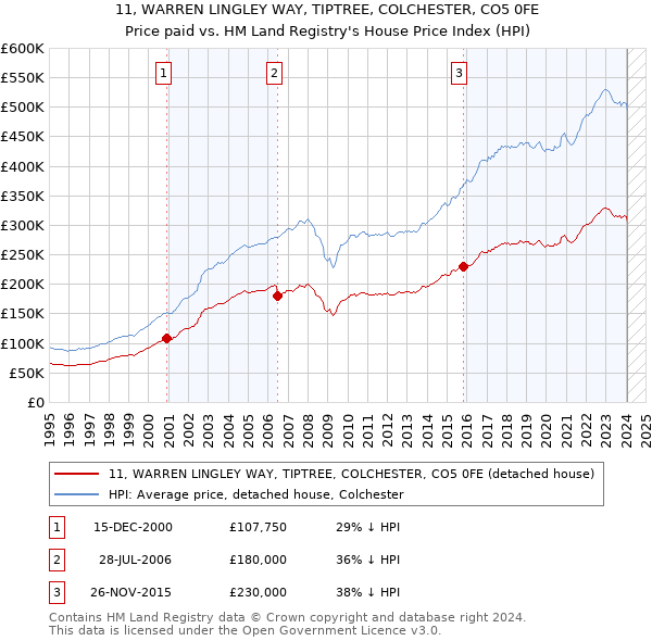 11, WARREN LINGLEY WAY, TIPTREE, COLCHESTER, CO5 0FE: Price paid vs HM Land Registry's House Price Index