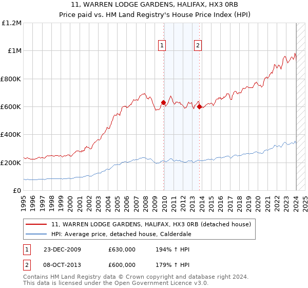 11, WARREN LODGE GARDENS, HALIFAX, HX3 0RB: Price paid vs HM Land Registry's House Price Index