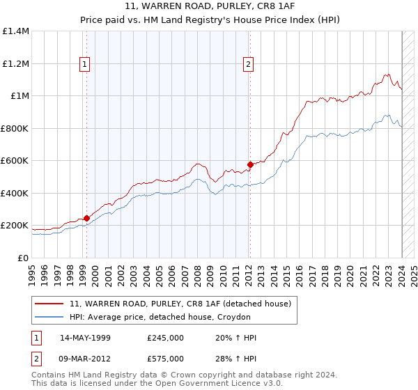 11, WARREN ROAD, PURLEY, CR8 1AF: Price paid vs HM Land Registry's House Price Index