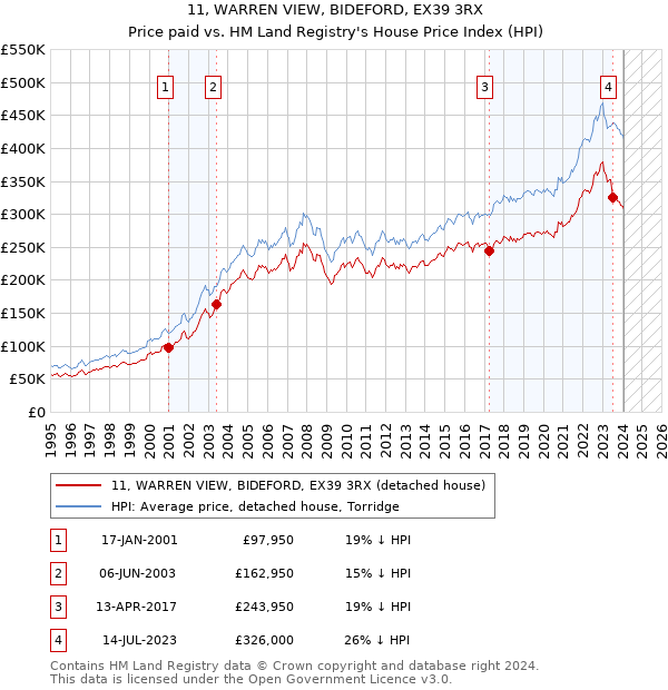 11, WARREN VIEW, BIDEFORD, EX39 3RX: Price paid vs HM Land Registry's House Price Index