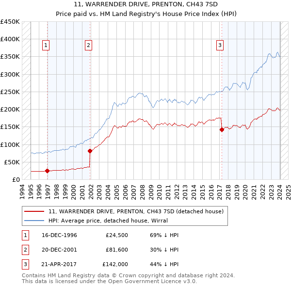 11, WARRENDER DRIVE, PRENTON, CH43 7SD: Price paid vs HM Land Registry's House Price Index