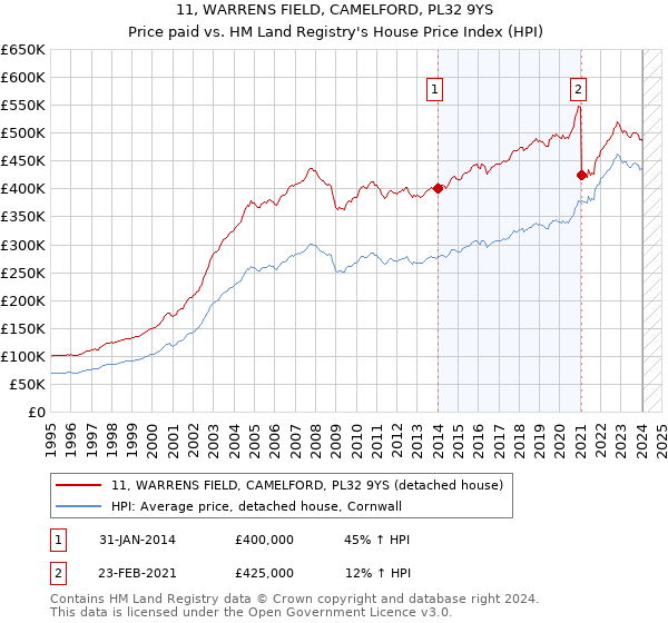 11, WARRENS FIELD, CAMELFORD, PL32 9YS: Price paid vs HM Land Registry's House Price Index