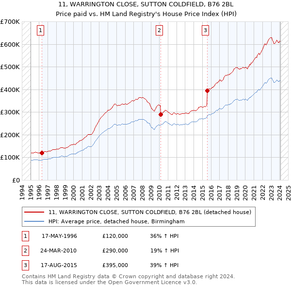 11, WARRINGTON CLOSE, SUTTON COLDFIELD, B76 2BL: Price paid vs HM Land Registry's House Price Index