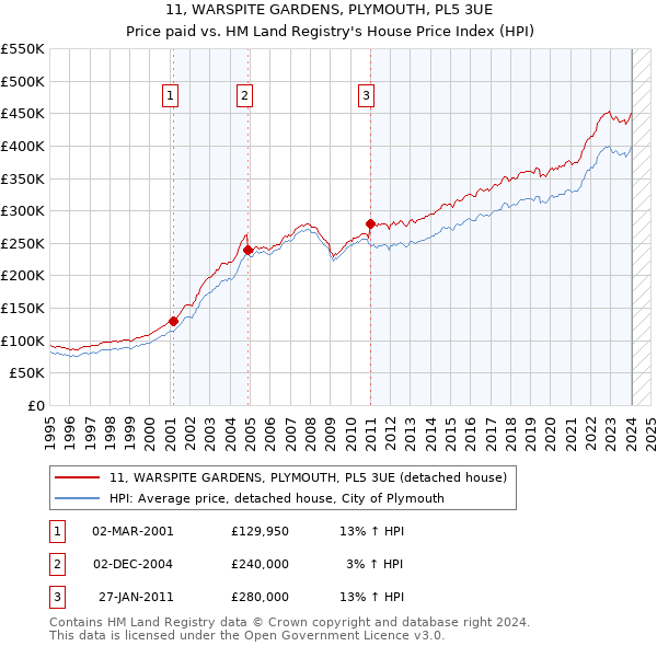11, WARSPITE GARDENS, PLYMOUTH, PL5 3UE: Price paid vs HM Land Registry's House Price Index
