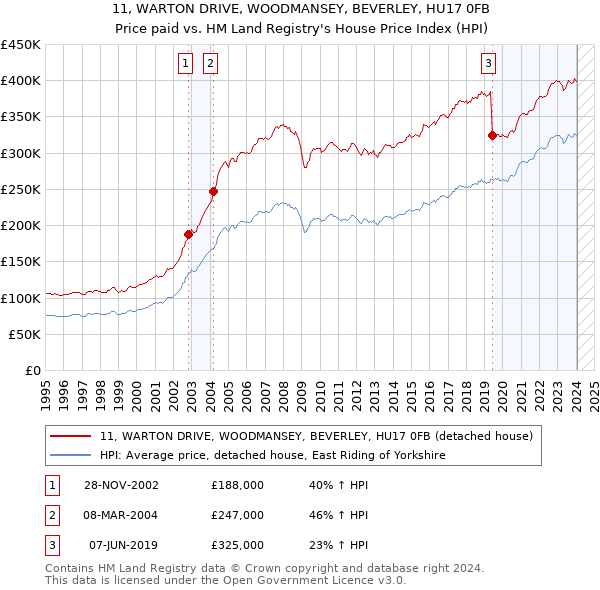 11, WARTON DRIVE, WOODMANSEY, BEVERLEY, HU17 0FB: Price paid vs HM Land Registry's House Price Index