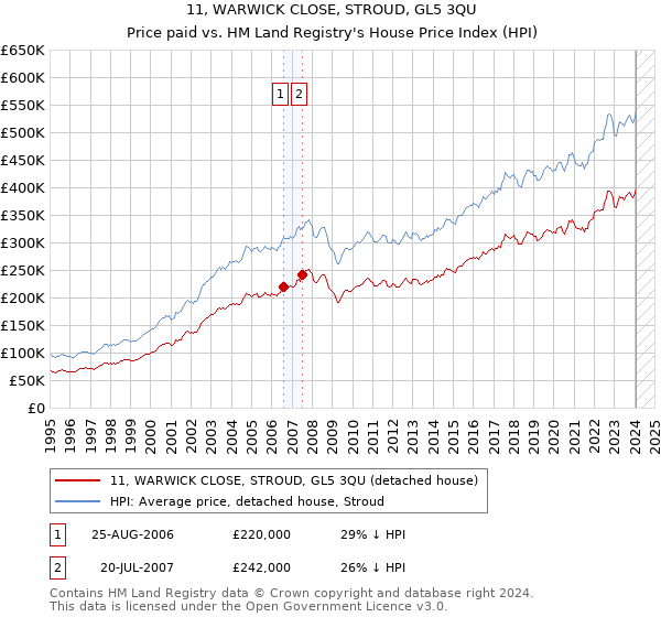 11, WARWICK CLOSE, STROUD, GL5 3QU: Price paid vs HM Land Registry's House Price Index