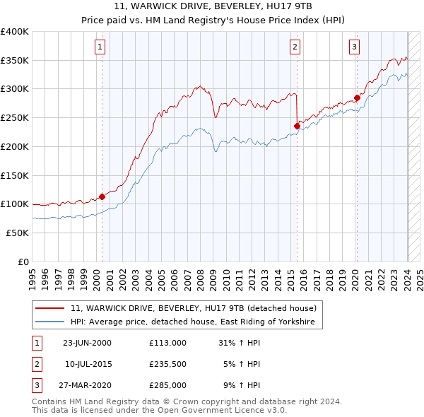 11, WARWICK DRIVE, BEVERLEY, HU17 9TB: Price paid vs HM Land Registry's House Price Index