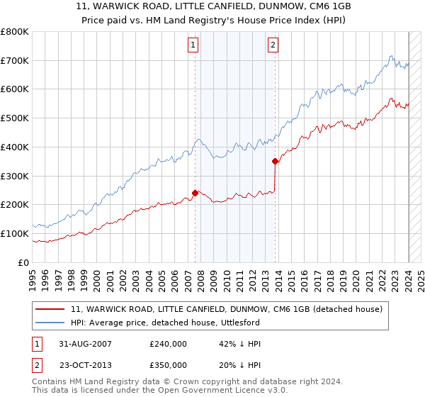 11, WARWICK ROAD, LITTLE CANFIELD, DUNMOW, CM6 1GB: Price paid vs HM Land Registry's House Price Index