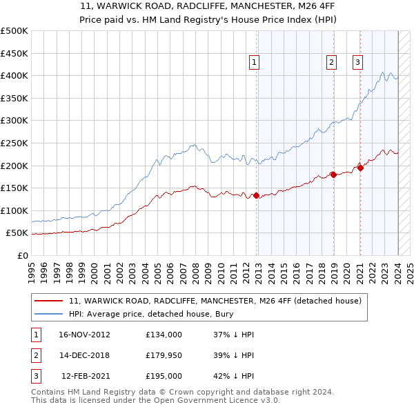 11, WARWICK ROAD, RADCLIFFE, MANCHESTER, M26 4FF: Price paid vs HM Land Registry's House Price Index