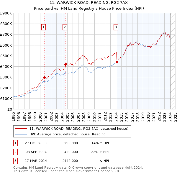 11, WARWICK ROAD, READING, RG2 7AX: Price paid vs HM Land Registry's House Price Index