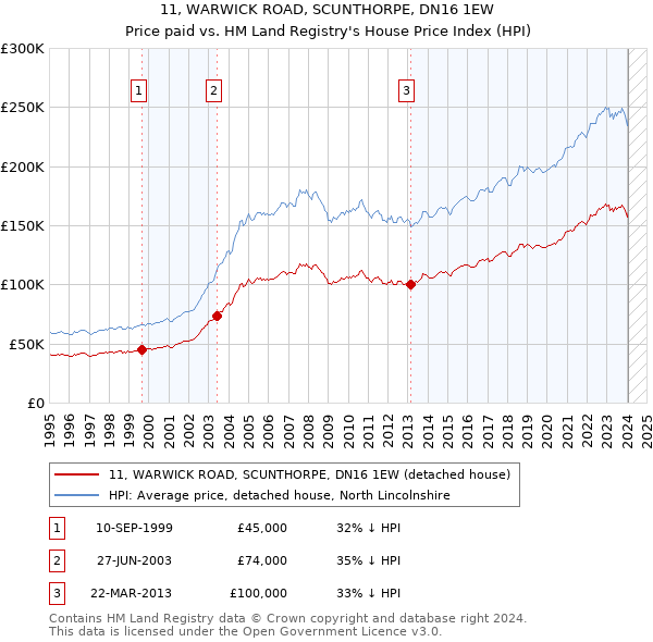 11, WARWICK ROAD, SCUNTHORPE, DN16 1EW: Price paid vs HM Land Registry's House Price Index