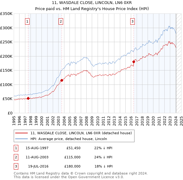 11, WASDALE CLOSE, LINCOLN, LN6 0XR: Price paid vs HM Land Registry's House Price Index