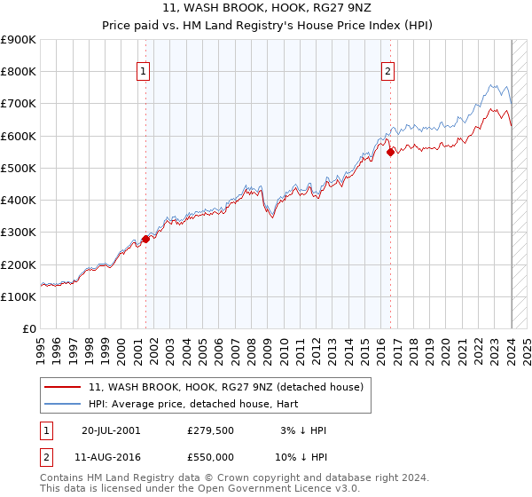 11, WASH BROOK, HOOK, RG27 9NZ: Price paid vs HM Land Registry's House Price Index