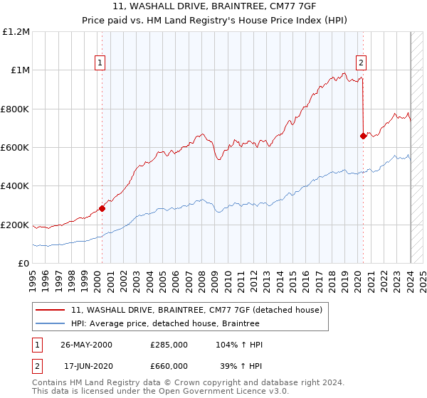 11, WASHALL DRIVE, BRAINTREE, CM77 7GF: Price paid vs HM Land Registry's House Price Index