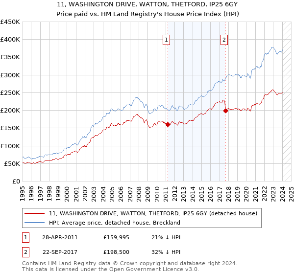 11, WASHINGTON DRIVE, WATTON, THETFORD, IP25 6GY: Price paid vs HM Land Registry's House Price Index