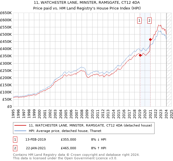11, WATCHESTER LANE, MINSTER, RAMSGATE, CT12 4DA: Price paid vs HM Land Registry's House Price Index