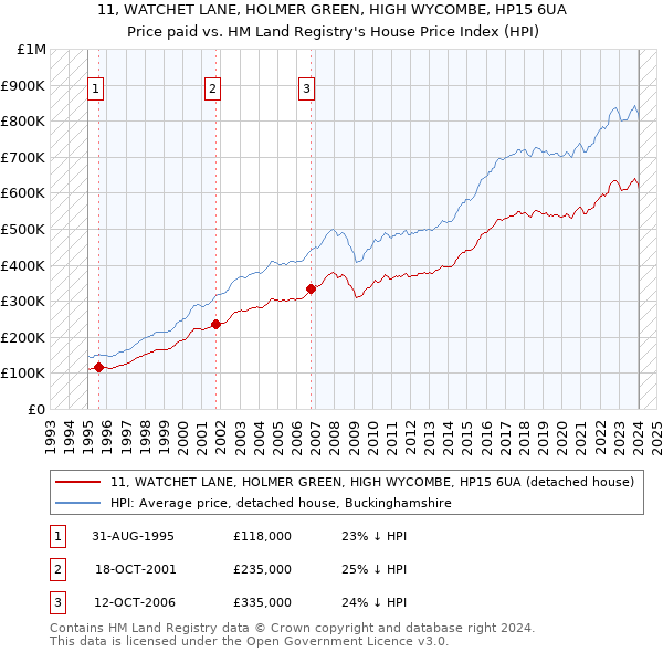 11, WATCHET LANE, HOLMER GREEN, HIGH WYCOMBE, HP15 6UA: Price paid vs HM Land Registry's House Price Index