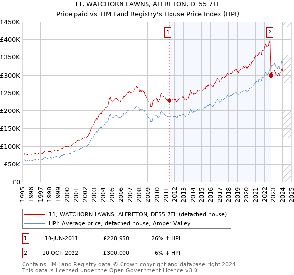 11, WATCHORN LAWNS, ALFRETON, DE55 7TL: Price paid vs HM Land Registry's House Price Index