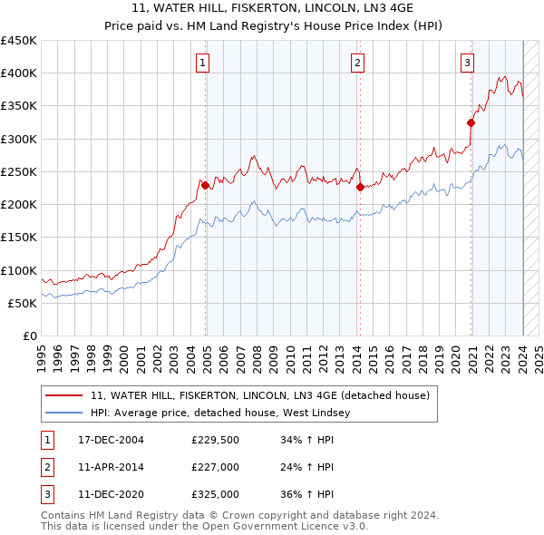 11, WATER HILL, FISKERTON, LINCOLN, LN3 4GE: Price paid vs HM Land Registry's House Price Index