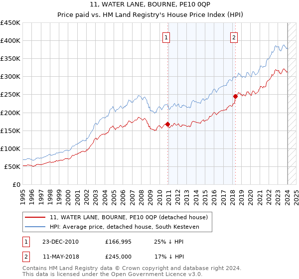 11, WATER LANE, BOURNE, PE10 0QP: Price paid vs HM Land Registry's House Price Index