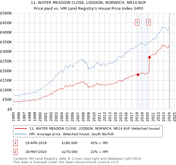 11, WATER MEADOW CLOSE, LODDON, NORWICH, NR14 6UP: Price paid vs HM Land Registry's House Price Index