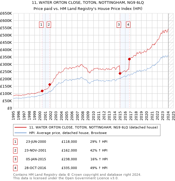 11, WATER ORTON CLOSE, TOTON, NOTTINGHAM, NG9 6LQ: Price paid vs HM Land Registry's House Price Index