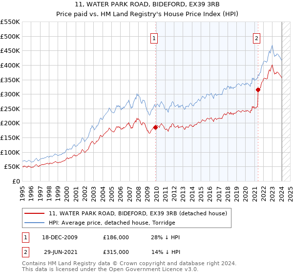 11, WATER PARK ROAD, BIDEFORD, EX39 3RB: Price paid vs HM Land Registry's House Price Index