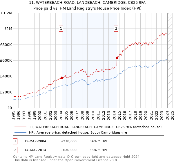 11, WATERBEACH ROAD, LANDBEACH, CAMBRIDGE, CB25 9FA: Price paid vs HM Land Registry's House Price Index