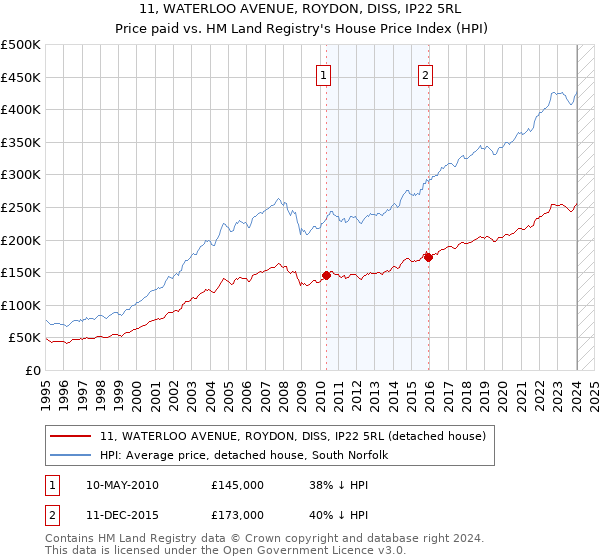 11, WATERLOO AVENUE, ROYDON, DISS, IP22 5RL: Price paid vs HM Land Registry's House Price Index