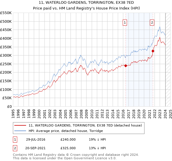 11, WATERLOO GARDENS, TORRINGTON, EX38 7ED: Price paid vs HM Land Registry's House Price Index