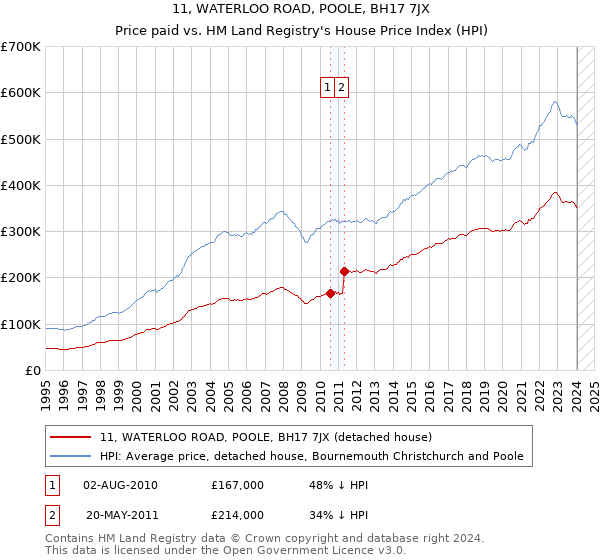 11, WATERLOO ROAD, POOLE, BH17 7JX: Price paid vs HM Land Registry's House Price Index