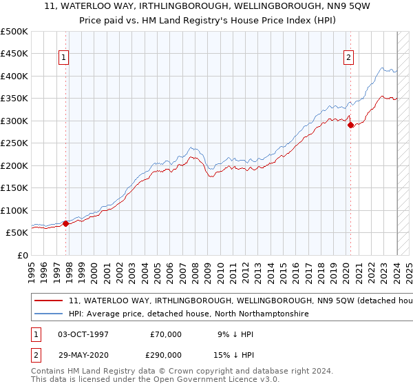 11, WATERLOO WAY, IRTHLINGBOROUGH, WELLINGBOROUGH, NN9 5QW: Price paid vs HM Land Registry's House Price Index